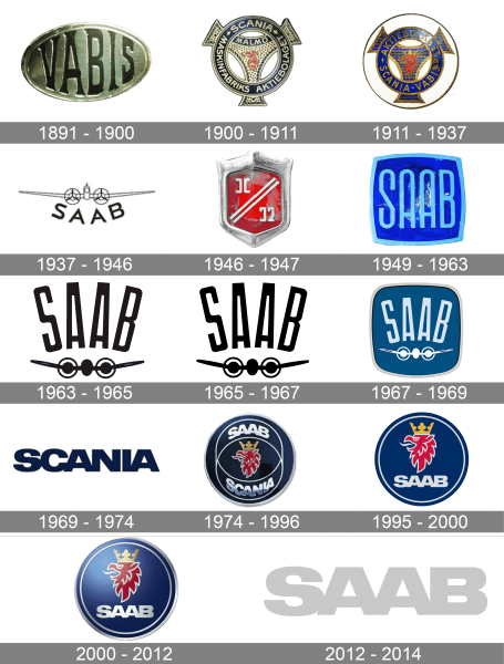 Saab Logo history
