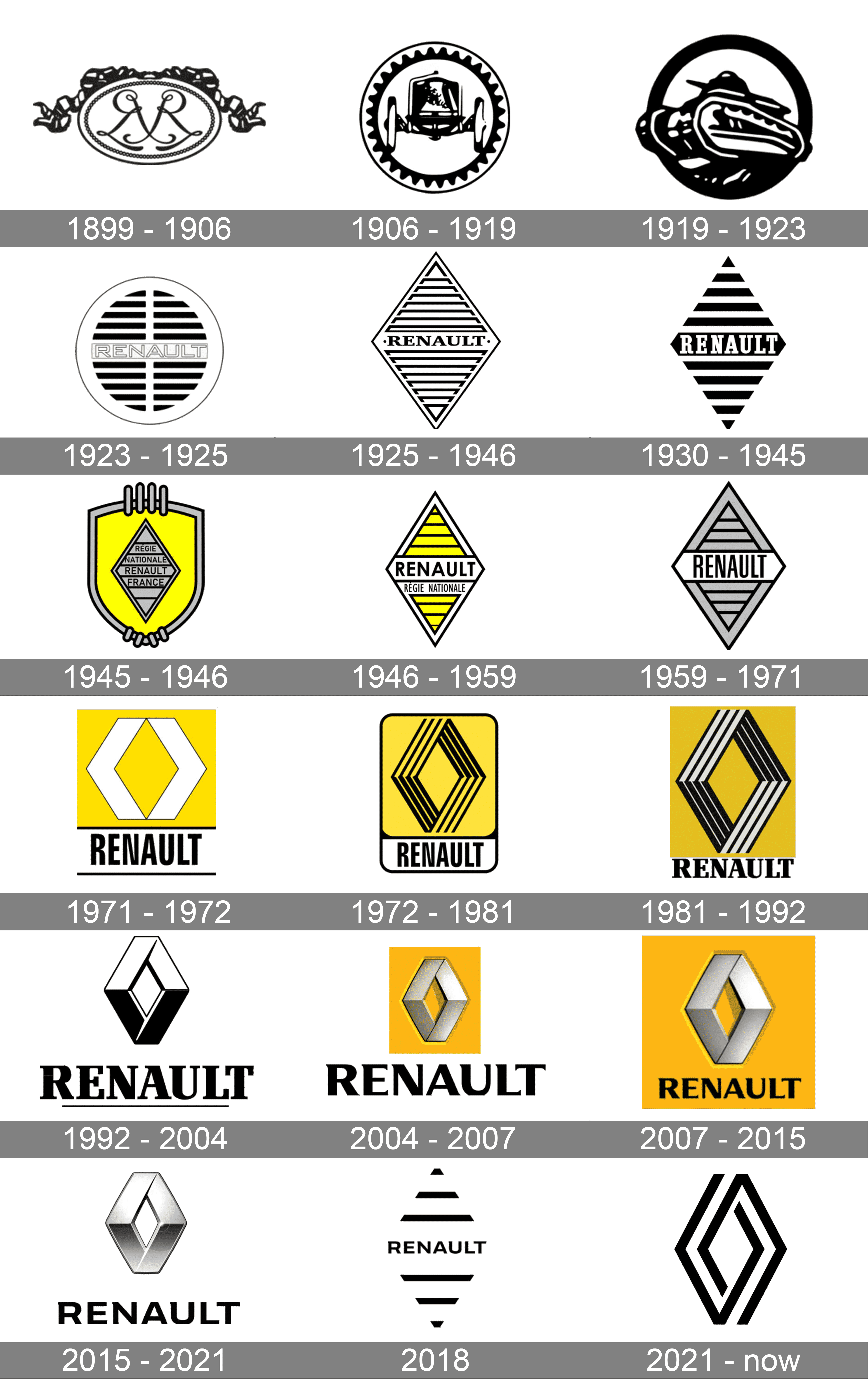 The History and Evolution of Renault's Logo